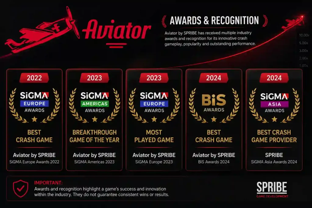 Awards & Recognition for Aviator all around world